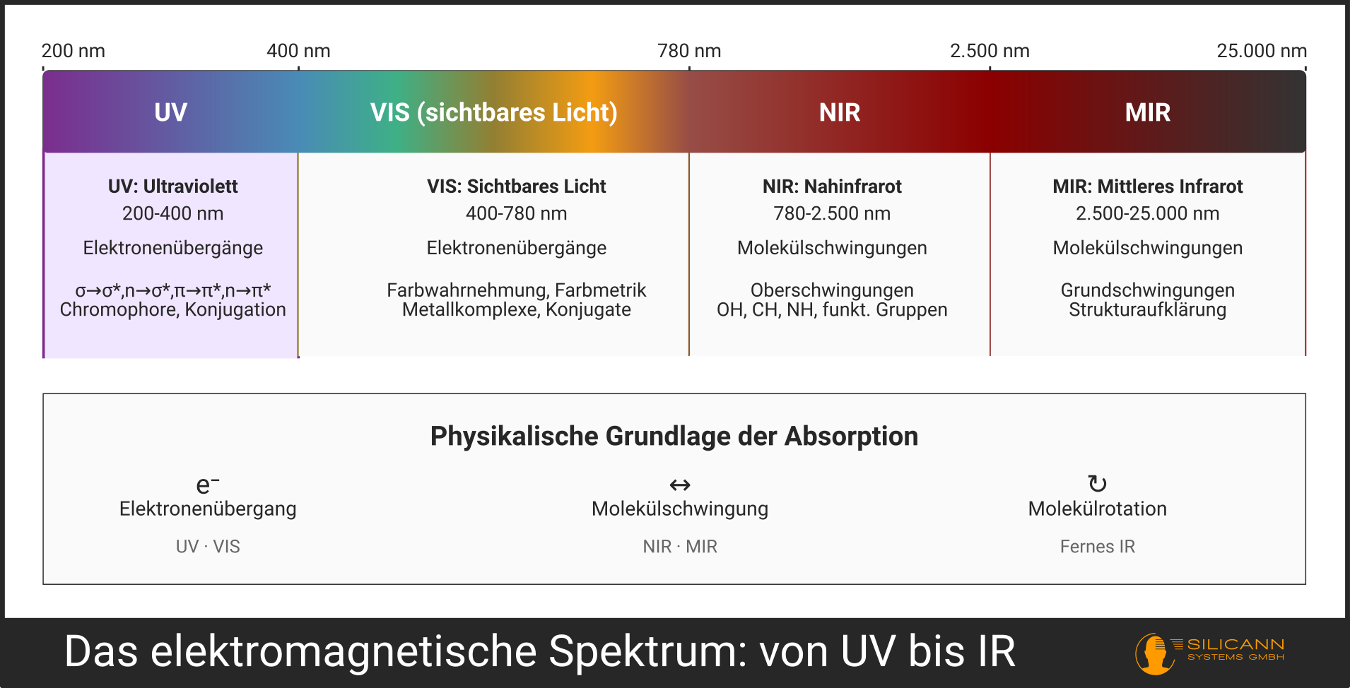Das elektromagnetische Spektrum mit den Teilbereichen UV, VIS, NIR und MIR.
