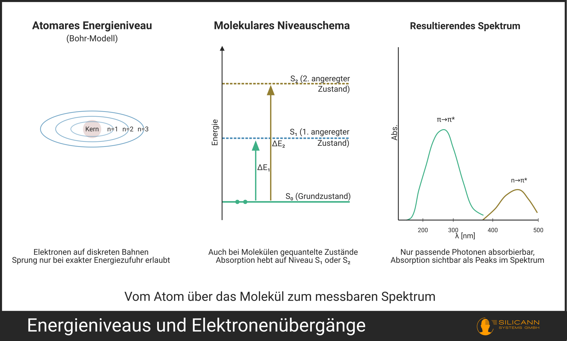 Energieniveauschema eines Moleküls mit eingezeichneten elektronischen Übergängen. Nur Photonen mit genau passender Energie (ΔE) werden absorbiert.