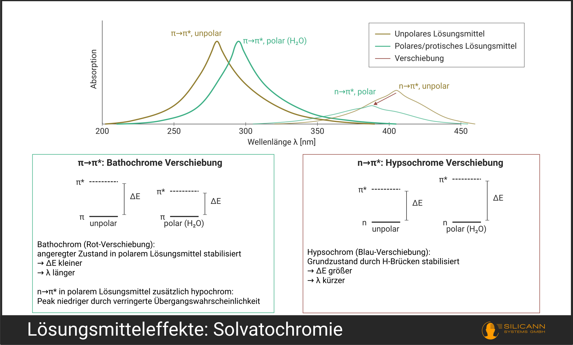 Vergleich zweier UV-Spektren desselben Stoffs in unterschiedlichen Lösungsmitteln.