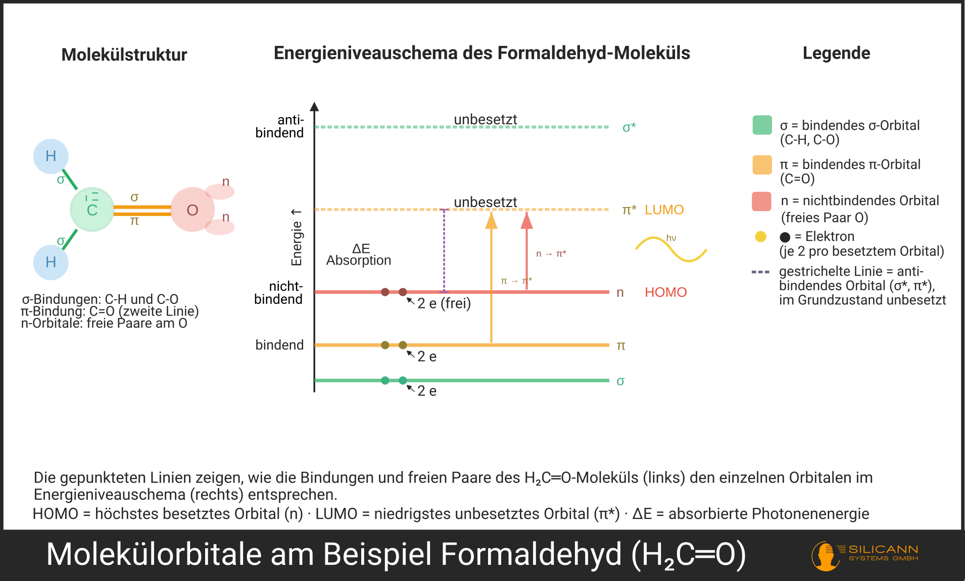 Illustration der Molekülorbitale am Beispiel von Formaldehyd: σ- und π-bindende Orbitale sowie die nichtbindenden n-Orbitale des Sauerstoffs im Grundzustand, darüber die antibindenden σ*- und π*-Orbitale.