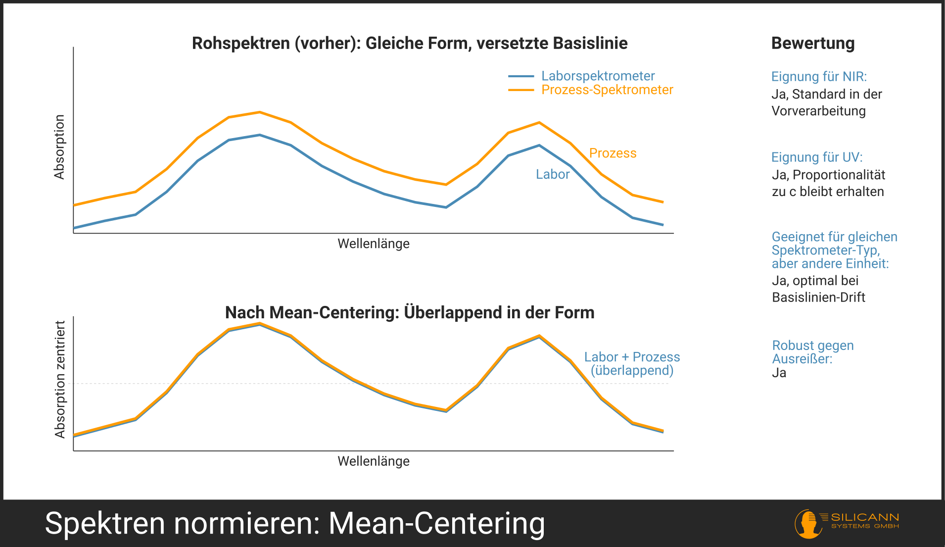 Mean‑Centering: Zwei Spektren mit deutlichem Basislinien‑Versatz, nach der Zentrierung überlappend in der Form.