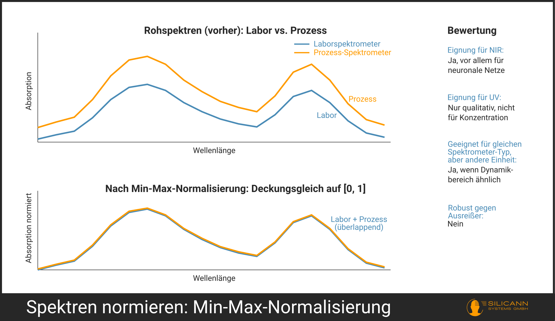 Min‑Max‑Normalisierung: Zwei Rohspektren (Labor, Prozess) mit unterschiedlicher Amplitude, nach der Normierung deckungsgleich auf [0,1].