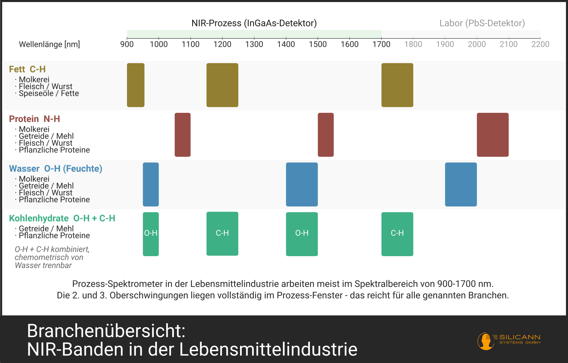 Branchenübersicht: Messbare Qualitätsparameter und eingesetzte Spektrometrie-Technologie in verschiedenen Sektoren der Lebensmittelindustrie.